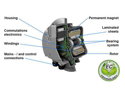 EC fan overview: What is an EC fan?