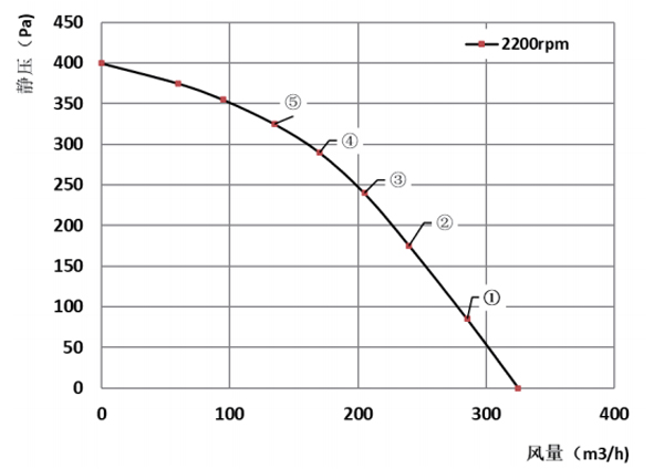 Parameter of DG120A-D072A Forward Curved Single Inlet Centrifugal Fan Φ 120-62 Parameter of DG120A-D072A Forward Curved Single Inlet Centrifugal Fan Φ 120-62