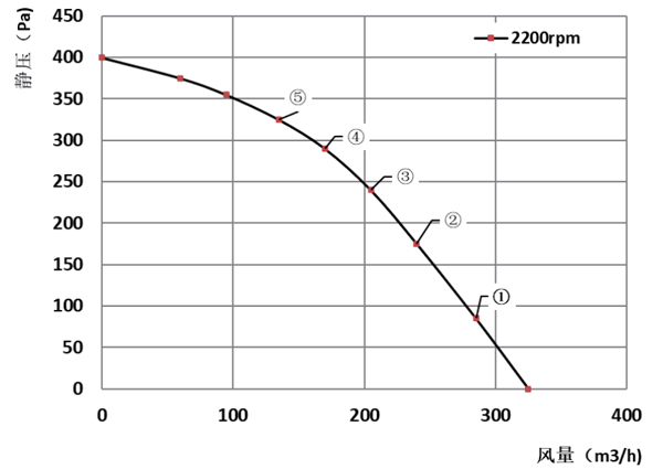 Parameter of DG120B-D072A Forward Curved Single Inlet Centrifugal Fan Φ 120-62 Parameter of DG120B-D072A Forward Curved Single Inlet Centrifugal Fan Φ 120-62