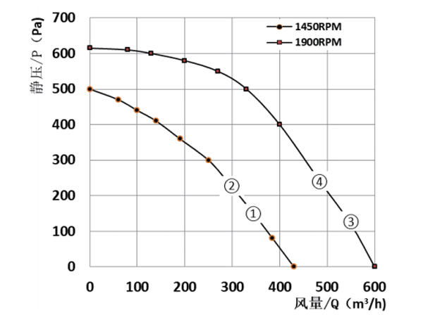 Parameter of DG160A Forward Curved Single Inlet Centrifugal Fan Φ 160-62 Parameter of DG160A Forward Curved Single Inlet Centrifugal Fan Φ 160-62