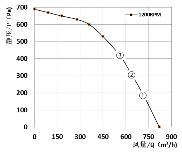 Parameter of DG180B-D092A Forward Curved Single Inlet Centrifugal Fan Φ 180-92 Parameter of DG180B-D092A Forward Curved Single Inlet Centrifugal Fan Φ 180-92