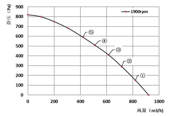 Parameter of SF146B-E092B3-02 EC146 Forward Curved Double Inlet Centrifugal Fan Blower Φ 146-150 Parameter of SF146B-E092B3-02 EC146 Forward Curved Double Inlet Centrifugal Fan Blower Φ 146-150