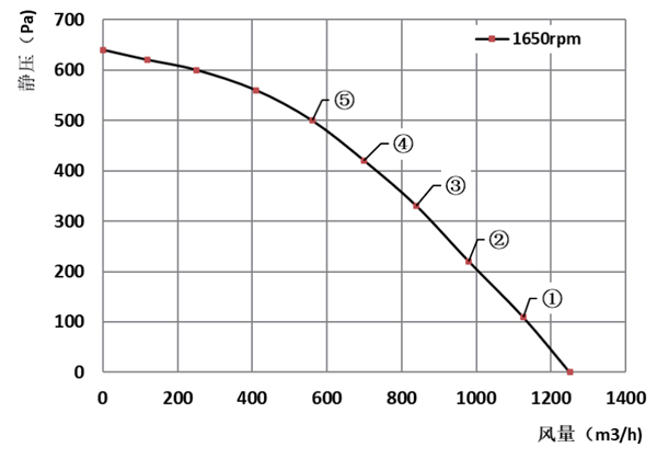 Parameter of SF146C-E092B3-01 EC146 Forward Curved Double Inlet Centrifugal Fan Blower Φ 146C-180 Parameter of SF146C-E092B3-01 EC146 Forward Curved Double Inlet Centrifugal Fan Blower Φ 146C-180