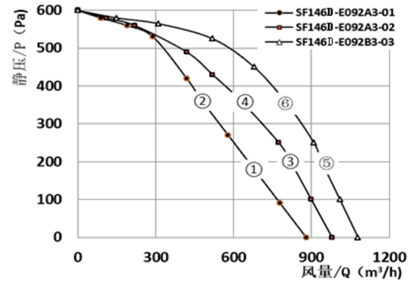 Parameter of SF146D-E092B3-03 EC146 Forward Curved Double Inlet Centrifugal Fan Blower Φ 146-150
