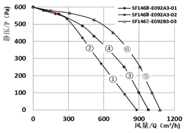Parameter of SF146D-E092A0-02 DC146 Forward Curved Double Inlet Centrifugal Fan Blower Φ 146-150