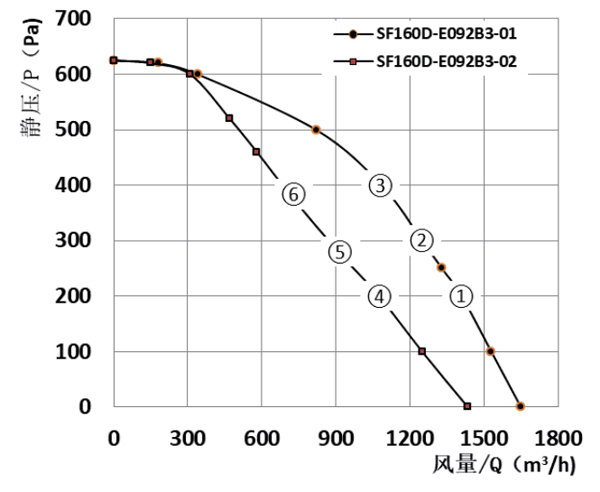 Parameter of SF160D-E092B3-02 EC160 Forward Curved Double Inlet Centrifugal Fan Blower Φ 160-200