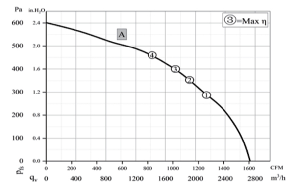 Parameter of BC310A-E092C3 Backward Curved Fan Φ 310-140 Parameter of BC310A-E092C3 Backward Curved Fan Φ 310-140