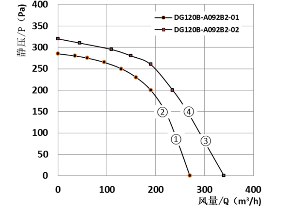 Parameter of DG120B-A092B2 Forward Curved Single Inlet Centrifugal Fan Φ 120-62 Parameter of DG120B-A092B2 Forward Curved Single Inlet Centrifugal Fan Φ 120-62