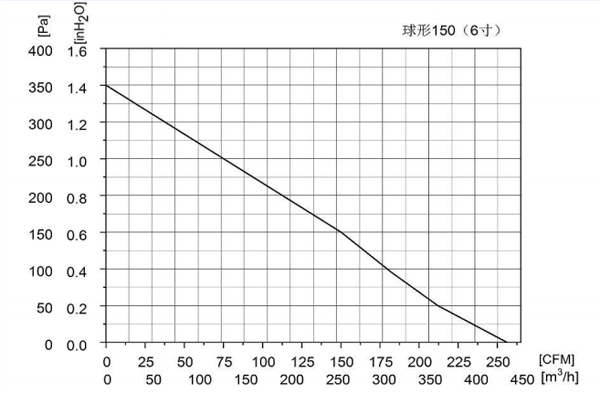 Parameter of CF150A-A220A3-01 AC Axial Fans