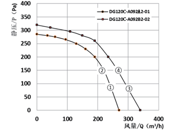 Parameter of DG120C-A092A2 Forward Curved Single Inlet Centrifugal Fan Φ 120-62 Parameter of DG120C-A092A2 Forward Curved Single Inlet Centrifugal Fan Φ 120-62