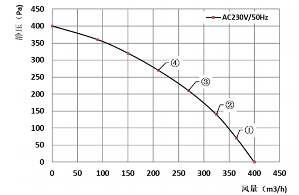 Parameter of DG160A-A092B2-00 Forward Curved Single Inlet Centrifugal Fan Φ 160-62 Parameter of DG160A-A092B2-00 Forward Curved Single Inlet Centrifugal Fan Φ 160-62