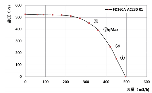 Parameter of DG160B-A092D2-00 Forward Curved Single Inlet Centrifugal Fan Φ 160-62 Parameter of DG160B-A092D2-00 Forward Curved Single Inlet Centrifugal Fan Φ 160-62