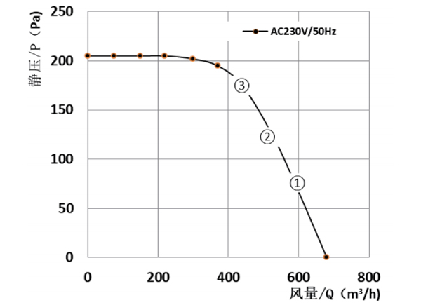 Parameter of DG180A-A092D2-02 Forward Curved Single Inlet Centrifugal Fan Φ 180-75 Parameter of DG180A-A092D2-02 Forward Curved Single Inlet Centrifugal Fan Φ 180-75