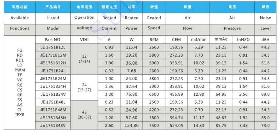 Parameter of 17251 Compact Axial Fan