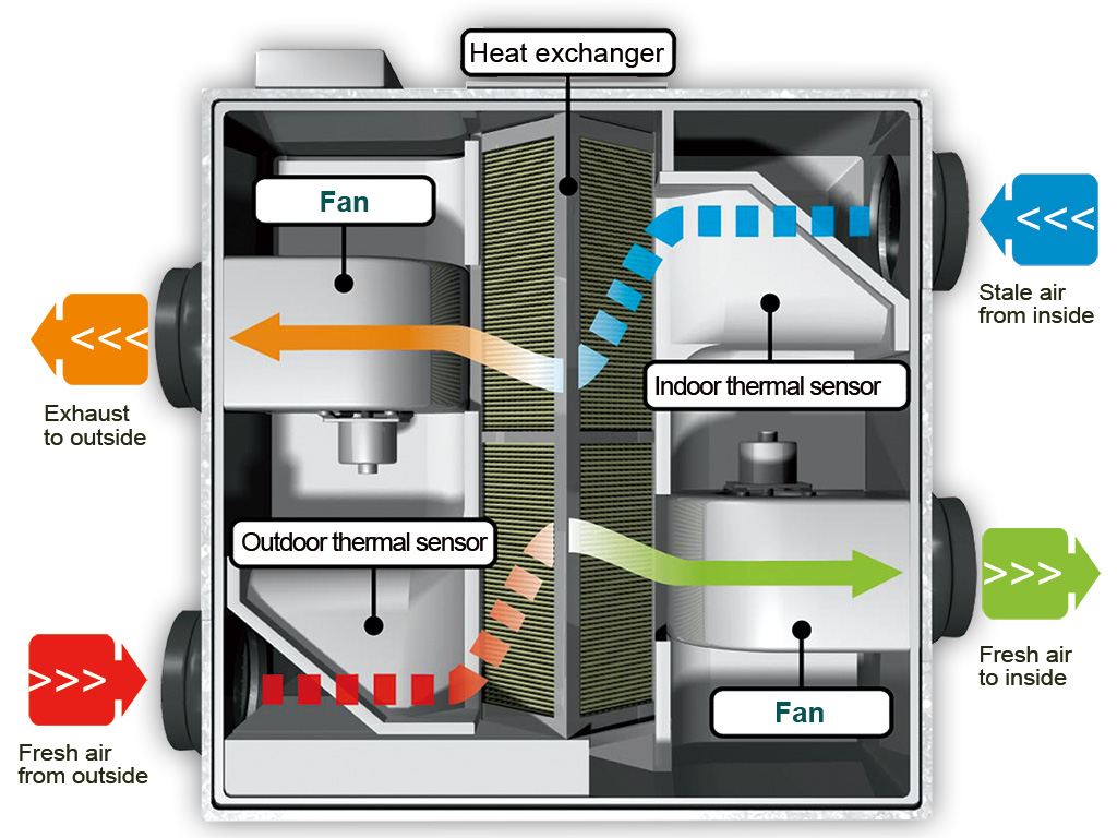 Air Ventilation System for Industries